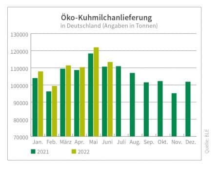 Öko-Kuhmilchanlieferung in Deutschland. 