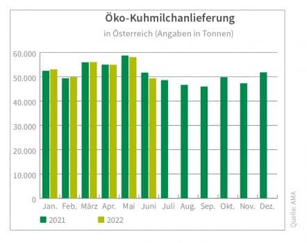 Bio Kuhmilchanlieferung in Österreich.