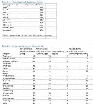 Pflugeinsatz in Deutschland nach Bundesländern.