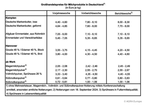 Großhandelspreise für Milchprodukte in Deutschland