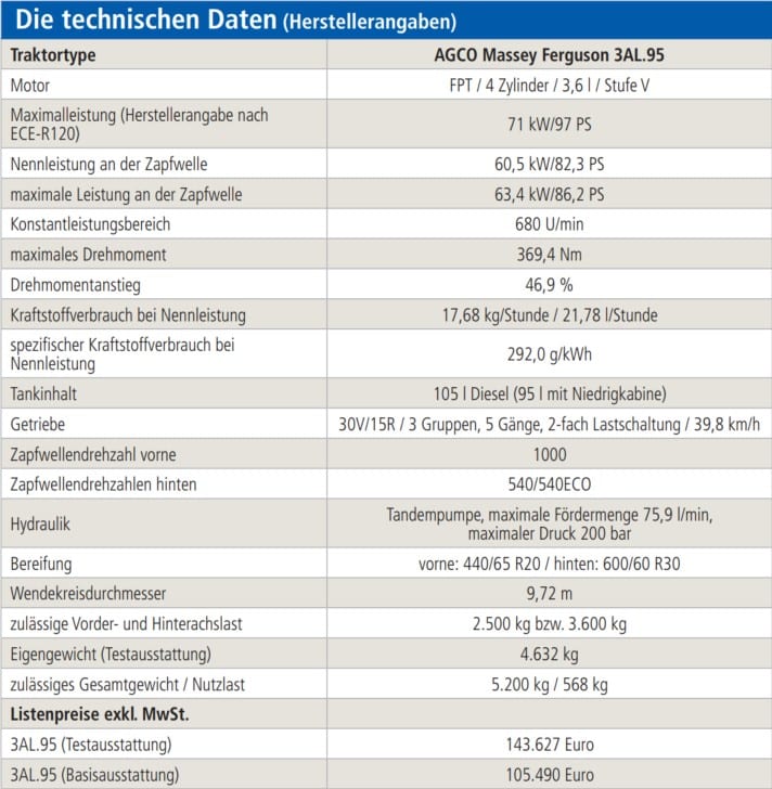 Diese technischen Daten hat die BLT Wieselburg beim MF 3AL.95 auf dem Prüfstand gemessen.